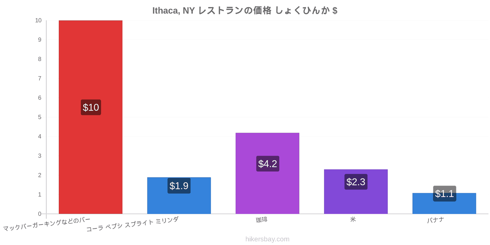 Ithaca, NY 価格の変更 hikersbay.com