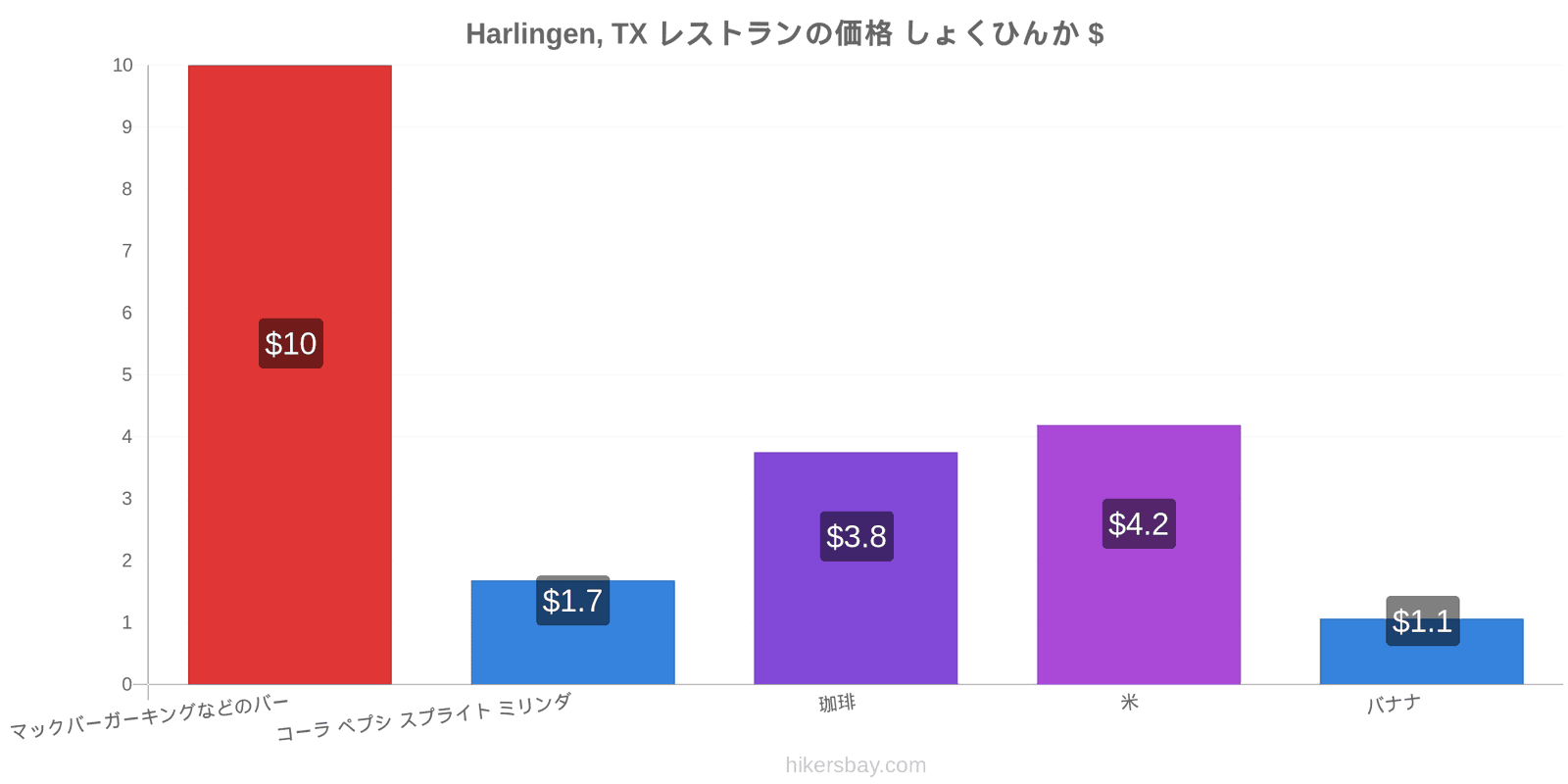 Harlingen, TX 価格の変更 hikersbay.com