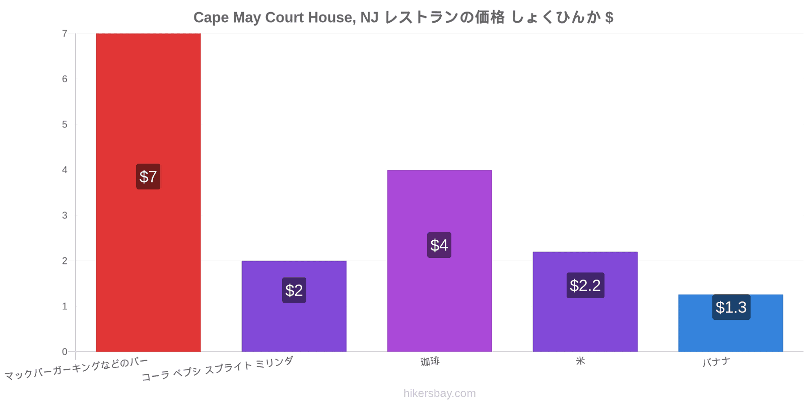 Cape May Court House, NJ 価格の変更 hikersbay.com