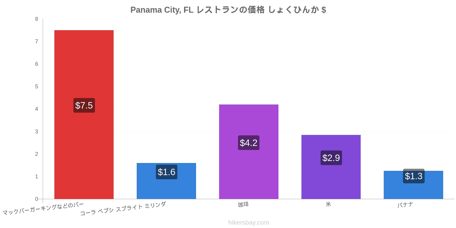 Panama City, FL 価格の変更 hikersbay.com