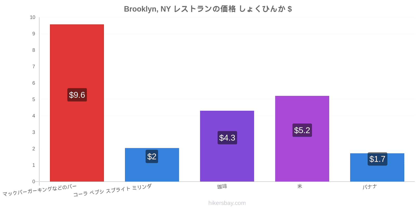 Brooklyn, NY 価格の変更 hikersbay.com