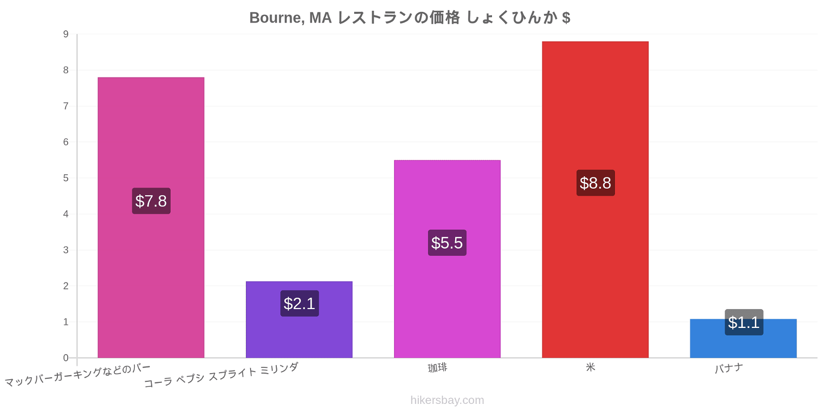 Bourne, MA 価格の変更 hikersbay.com