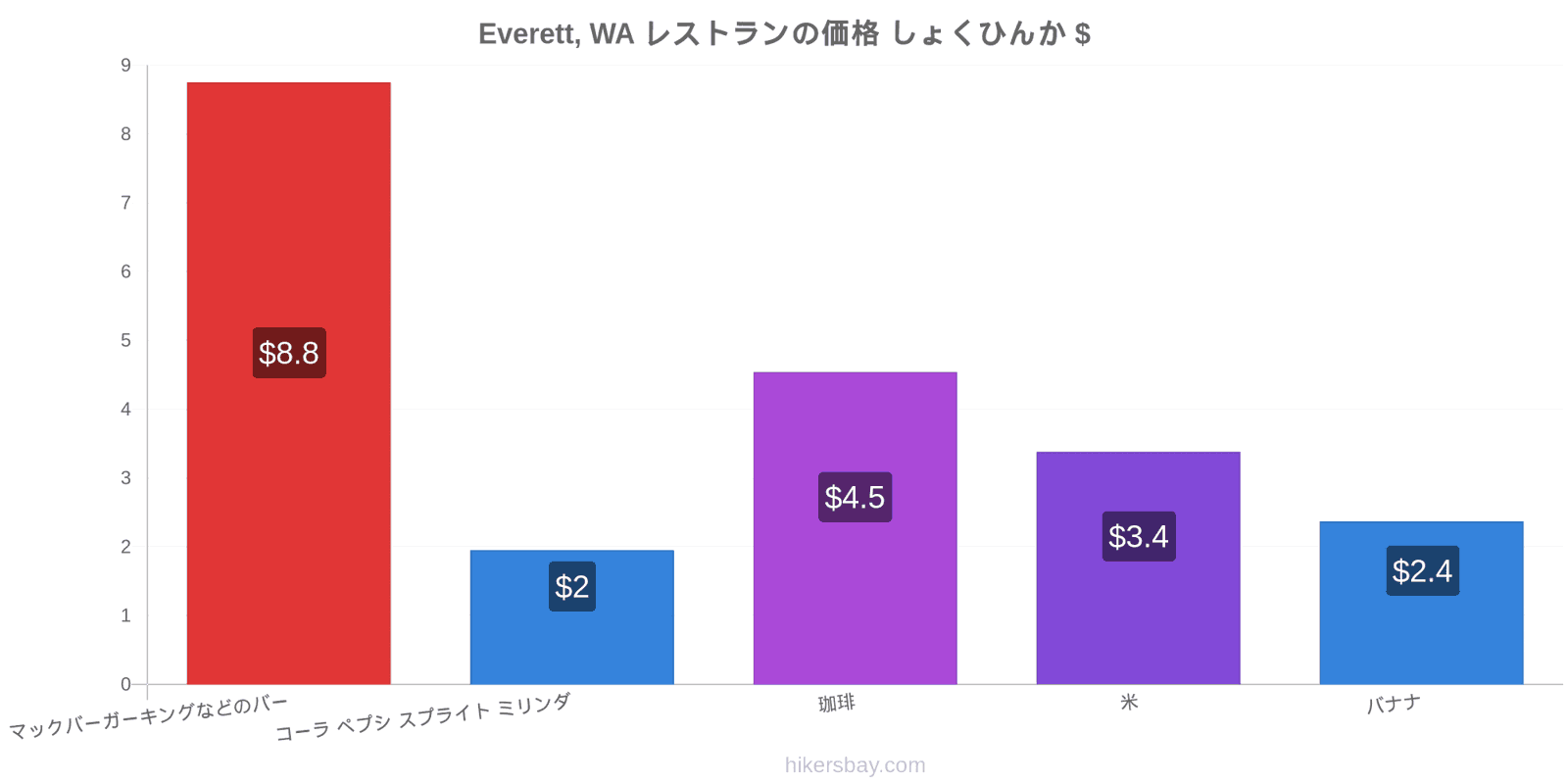 Everett, WA 価格の変更 hikersbay.com