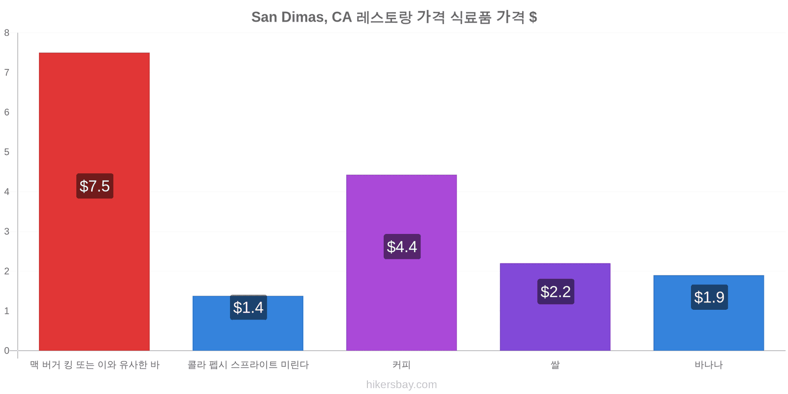 San Dimas, CA 가격 변동 hikersbay.com