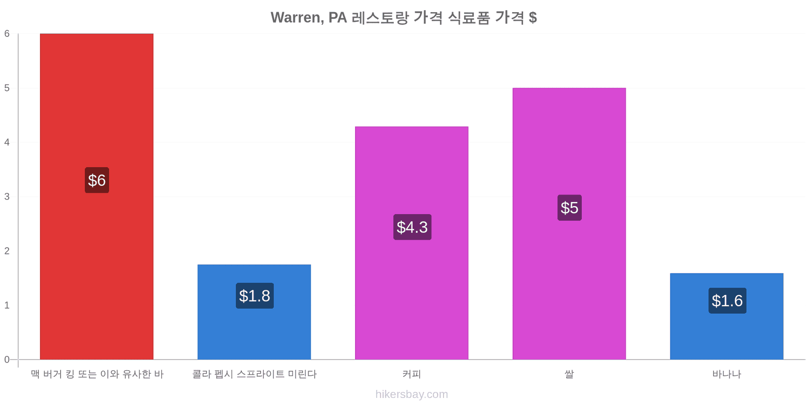 Warren, PA 가격 변동 hikersbay.com