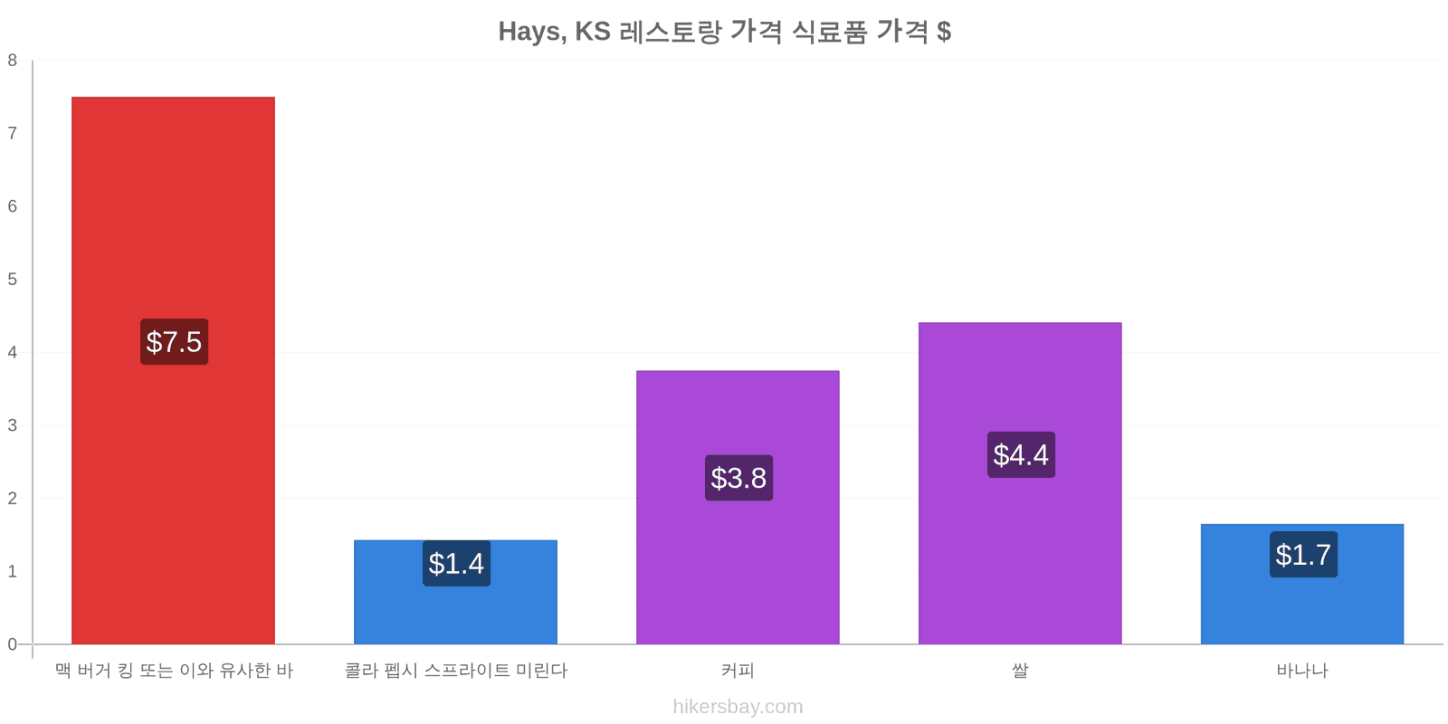 Hays, KS 가격 변동 hikersbay.com