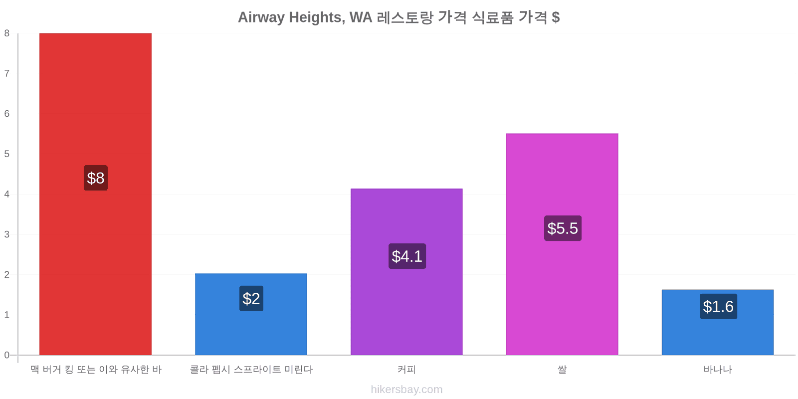 Airway Heights, WA 가격 변동 hikersbay.com