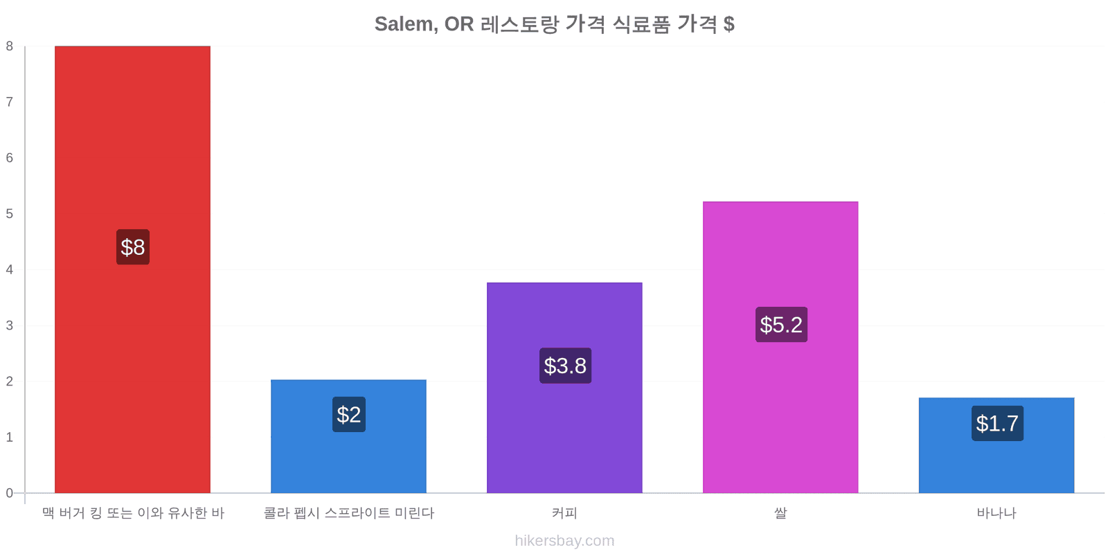 Salem, OR 가격 변동 hikersbay.com