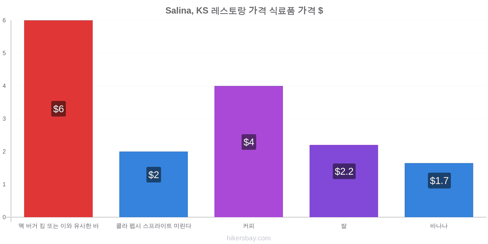 Salina, KS 가격 변동 hikersbay.com