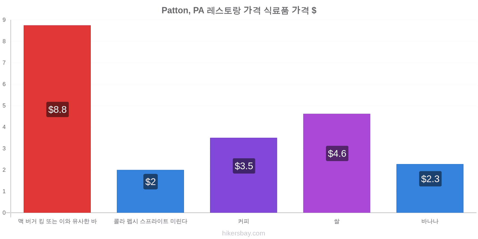 Patton, PA 가격 변동 hikersbay.com