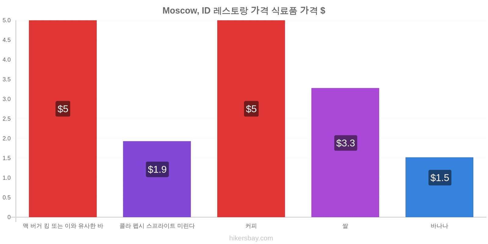 Moscow, ID 가격 변동 hikersbay.com