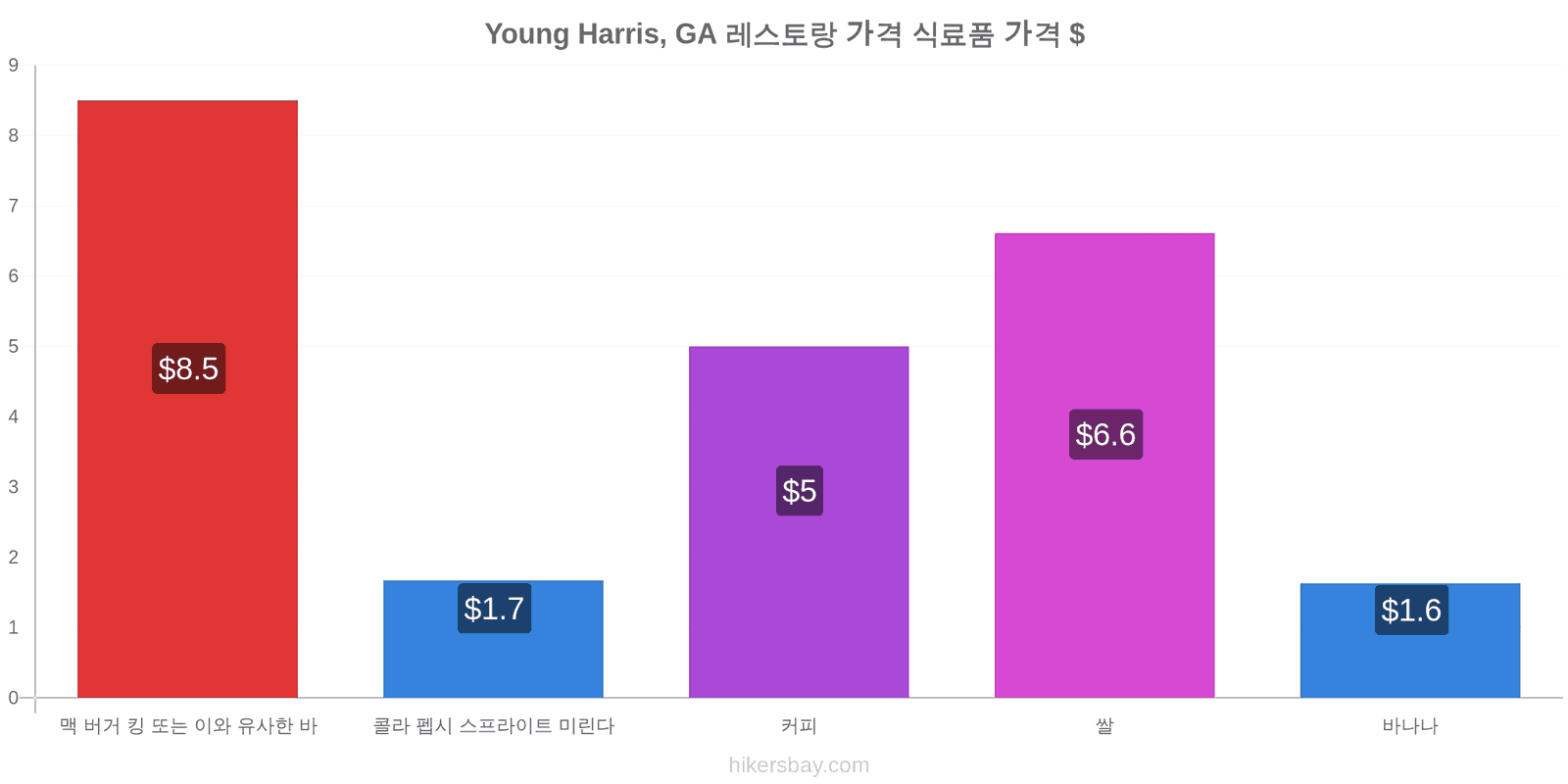 Young Harris, GA 가격 변동 hikersbay.com