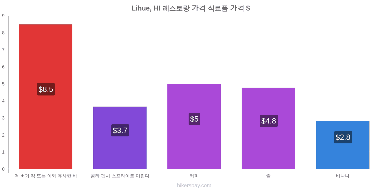 Lihue, HI 가격 변동 hikersbay.com