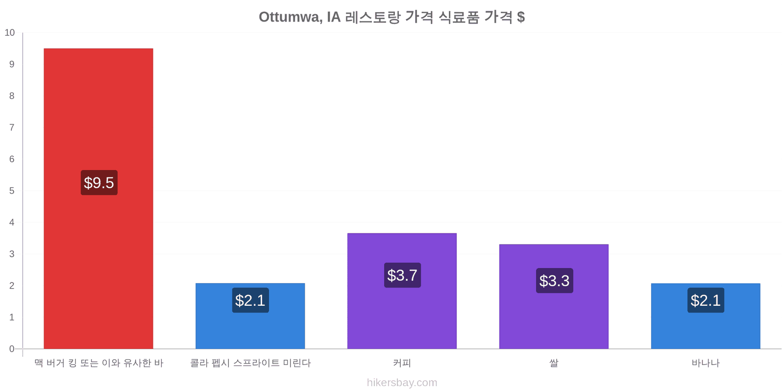 Ottumwa, IA 가격 변동 hikersbay.com