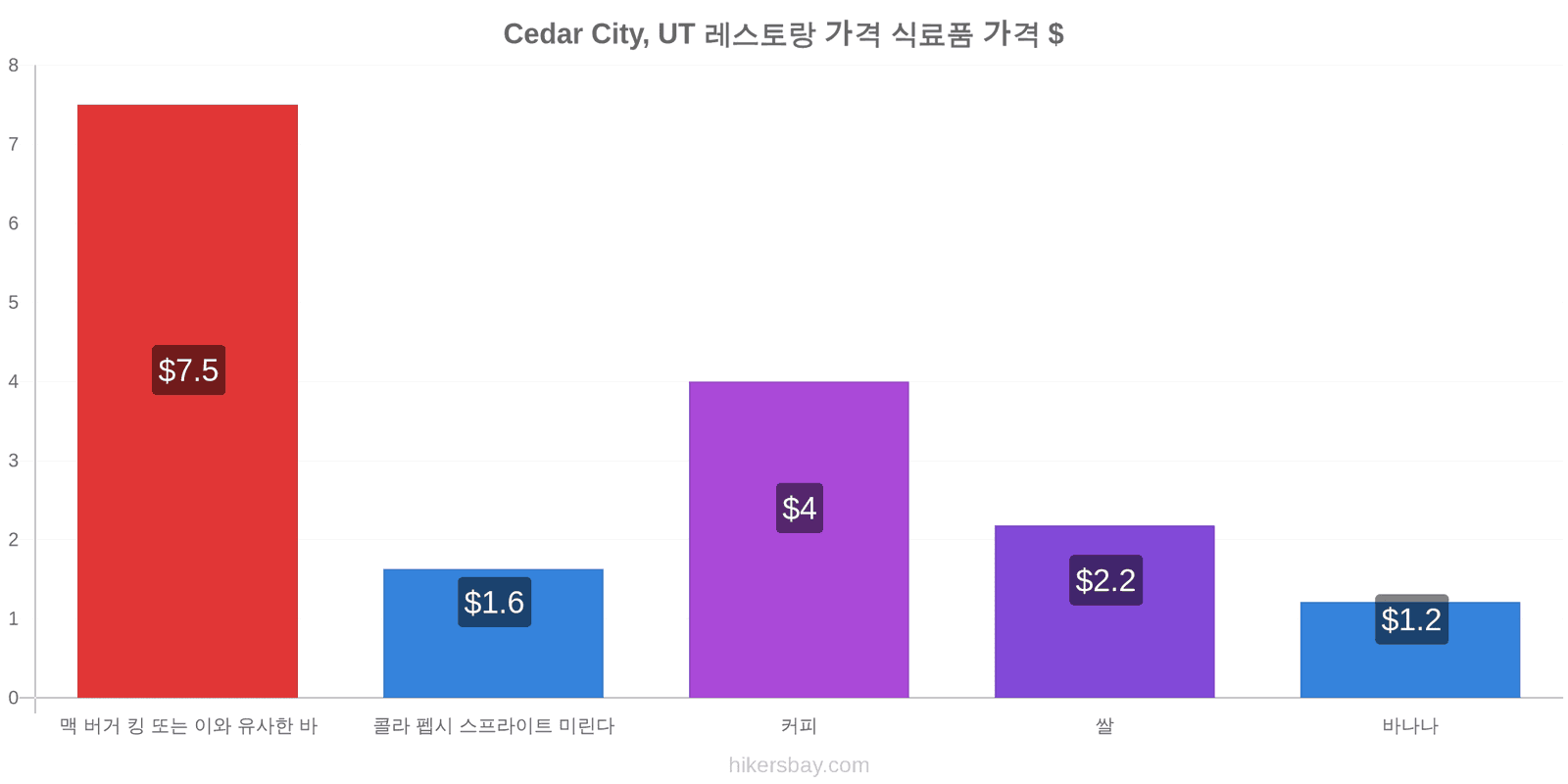 Cedar City, UT 가격 변동 hikersbay.com