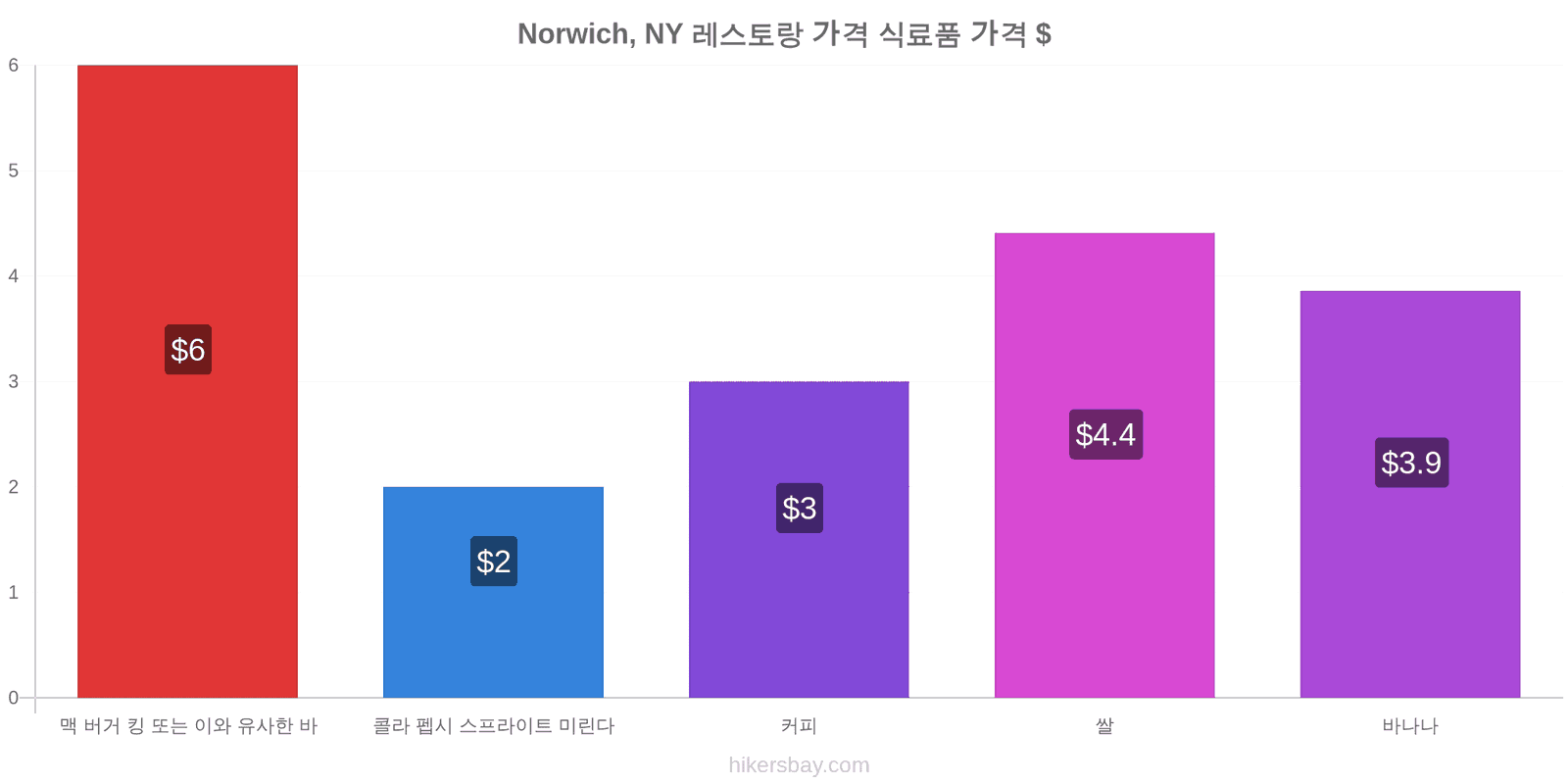 Norwich, NY 가격 변동 hikersbay.com