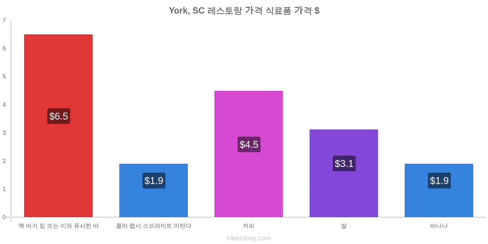 York, SC 가격 변동 hikersbay.com