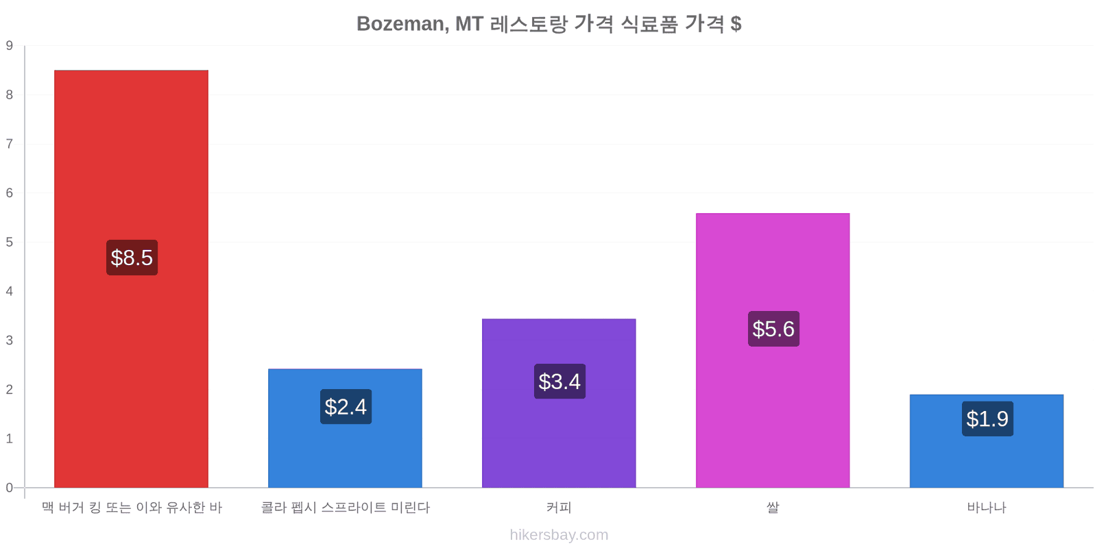 Bozeman, MT 가격 변동 hikersbay.com