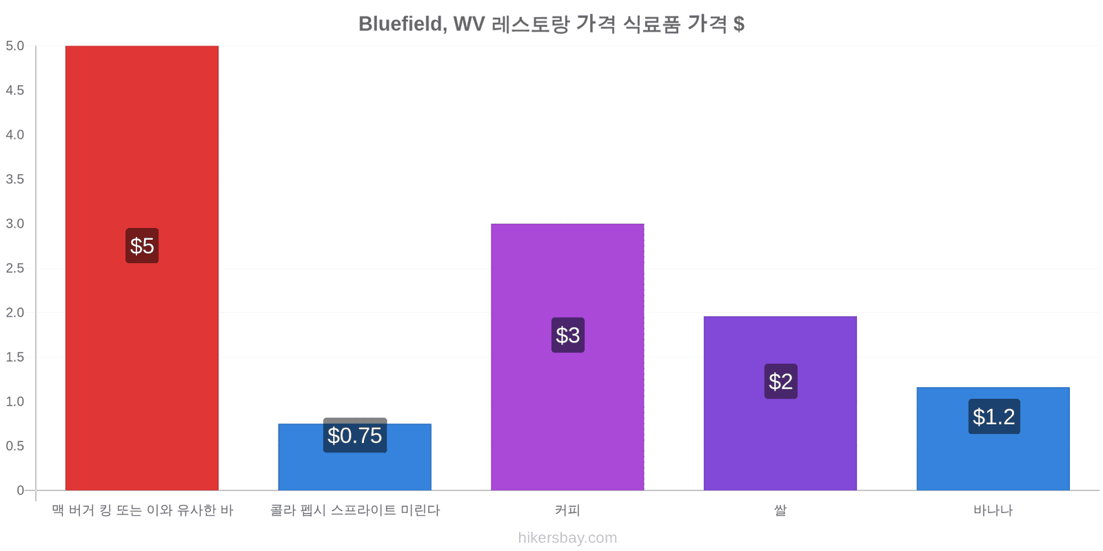 Bluefield, WV 가격 변동 hikersbay.com