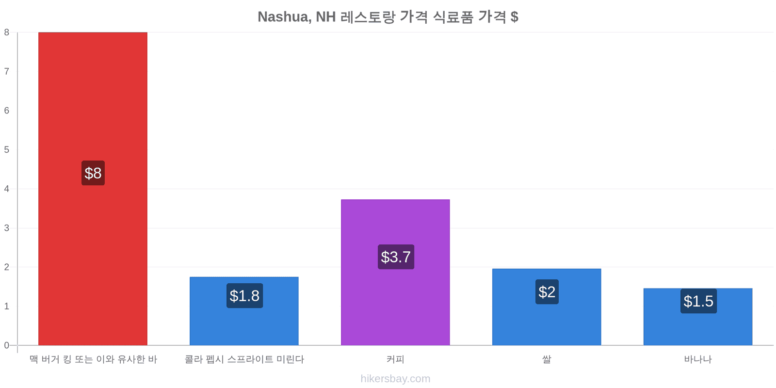 Nashua, NH 가격 변동 hikersbay.com