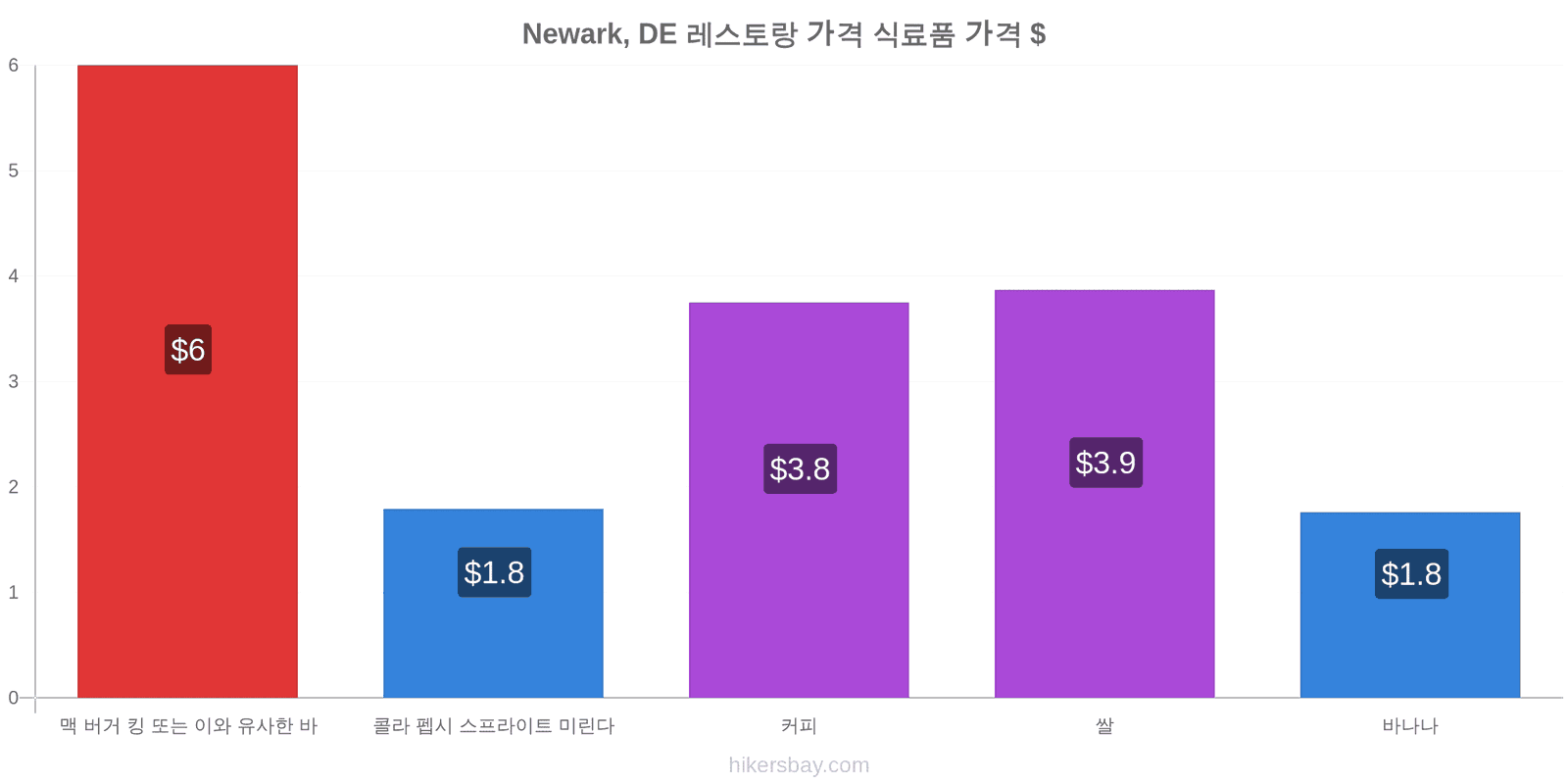 Newark, DE 가격 변동 hikersbay.com