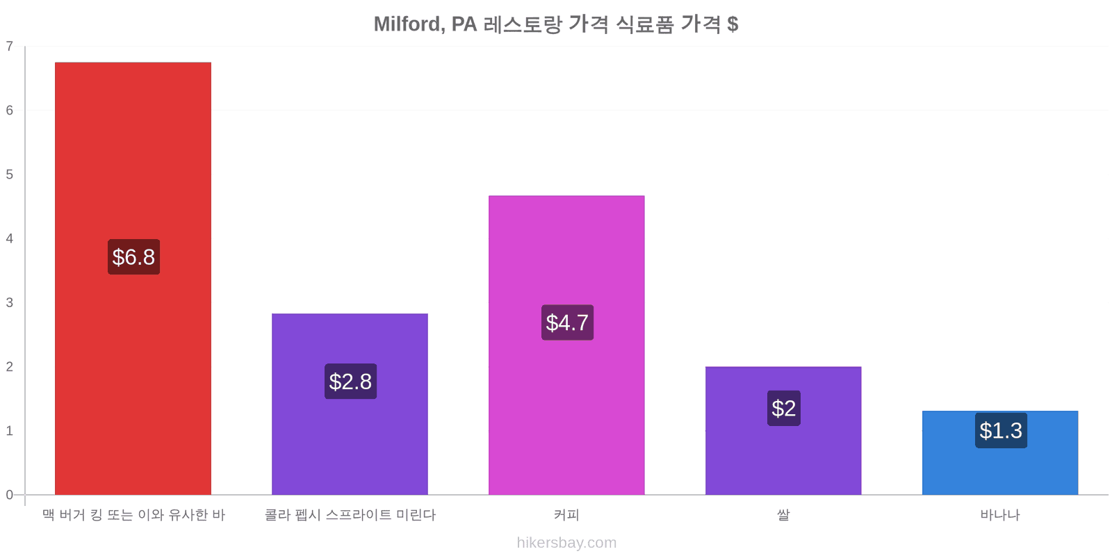 Milford, PA 가격 변동 hikersbay.com