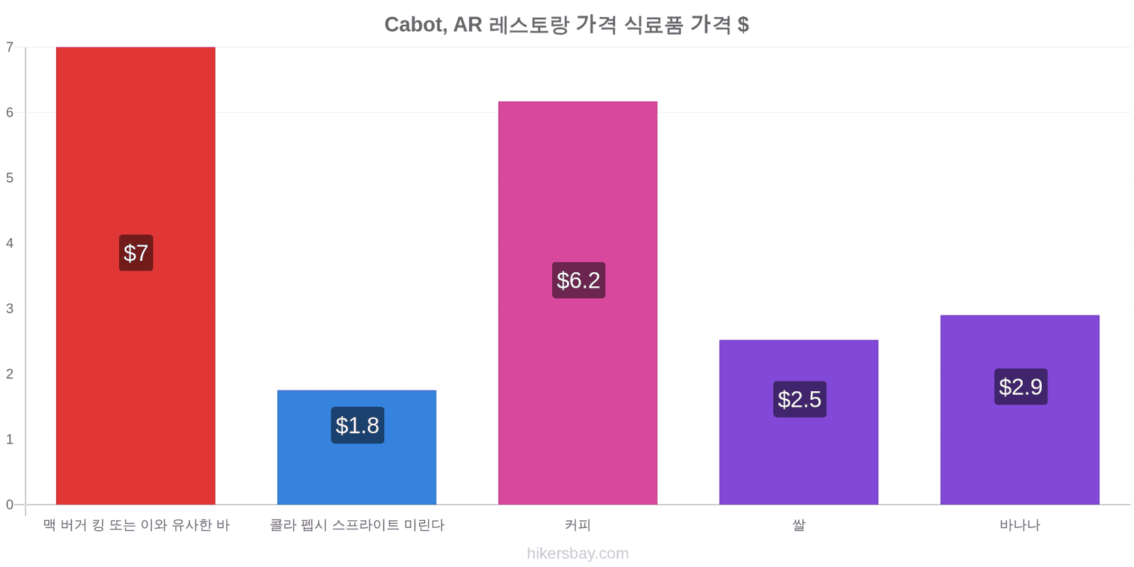 Cabot, AR 가격 변동 hikersbay.com