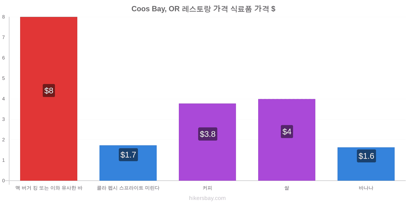 Coos Bay, OR 가격 변동 hikersbay.com