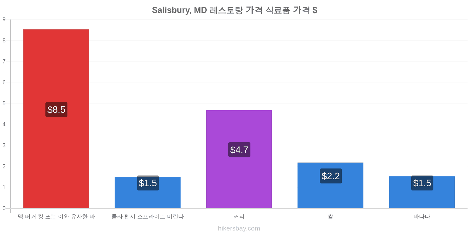 Salisbury, MD 가격 변동 hikersbay.com