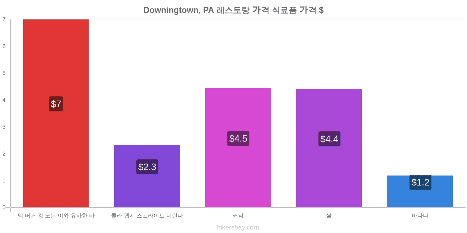 Downingtown, PA 가격 변동 hikersbay.com