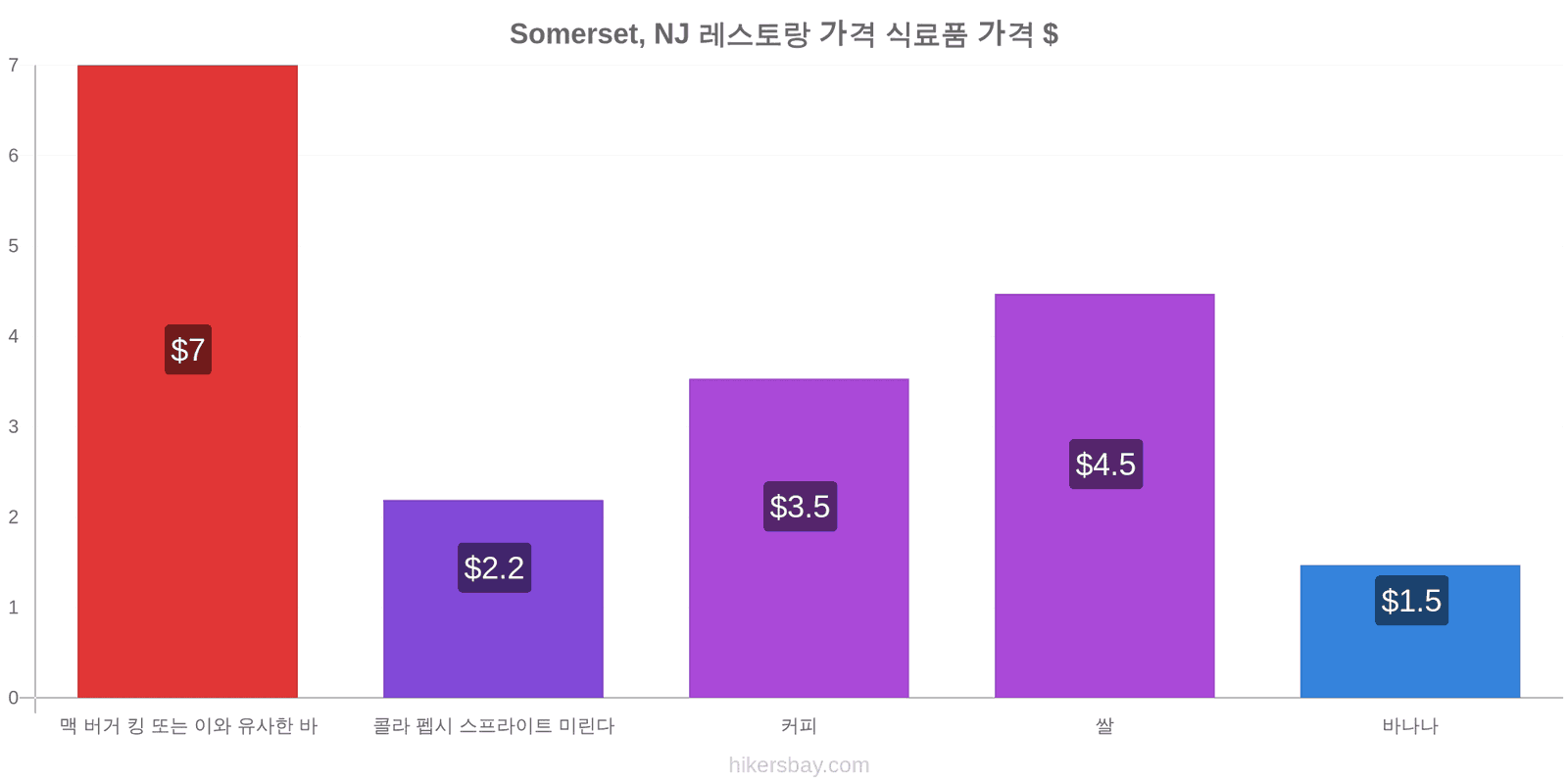 Somerset, NJ 가격 변동 hikersbay.com