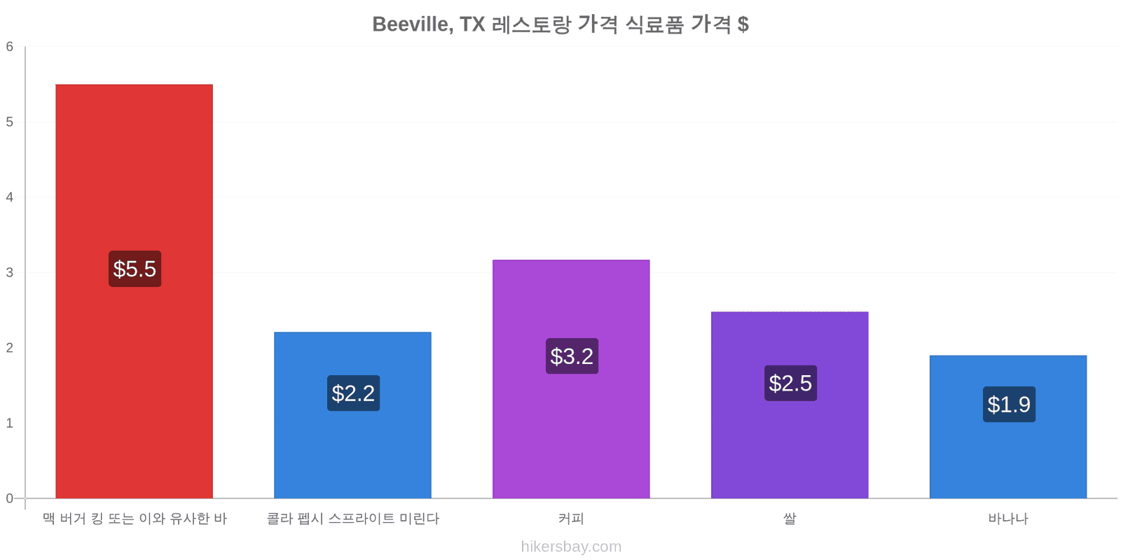 Beeville, TX 가격 변동 hikersbay.com