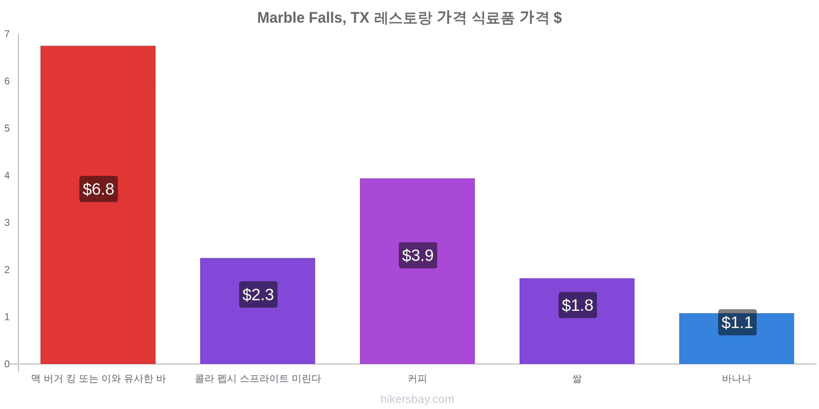 Marble Falls, TX 가격 변동 hikersbay.com