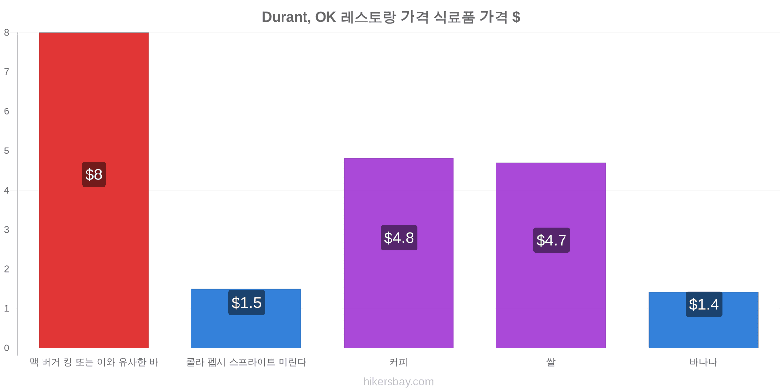 Durant, OK 가격 변동 hikersbay.com