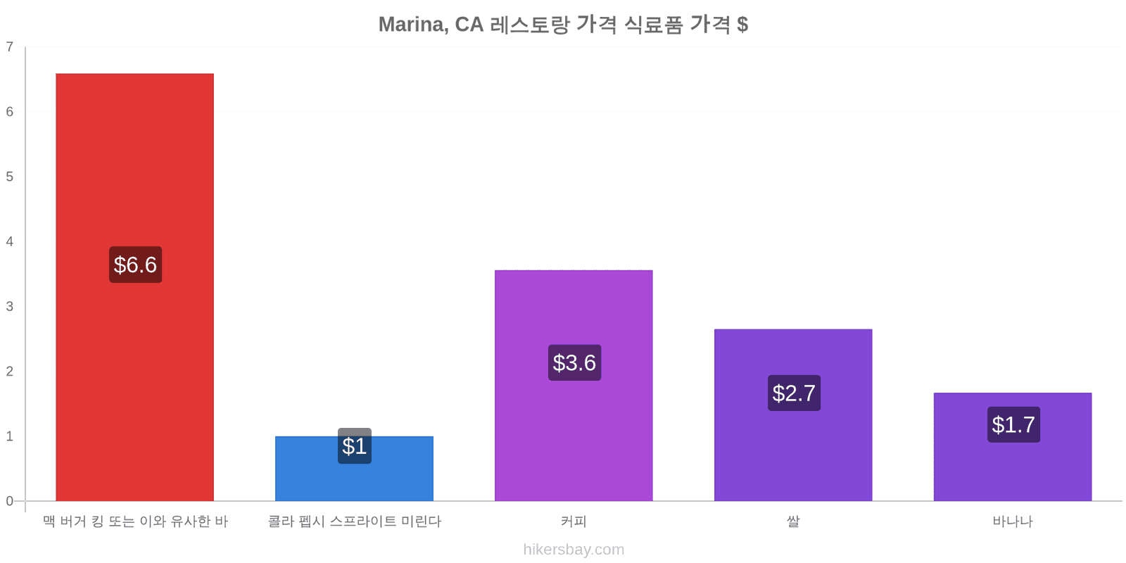 Marina, CA 가격 변동 hikersbay.com