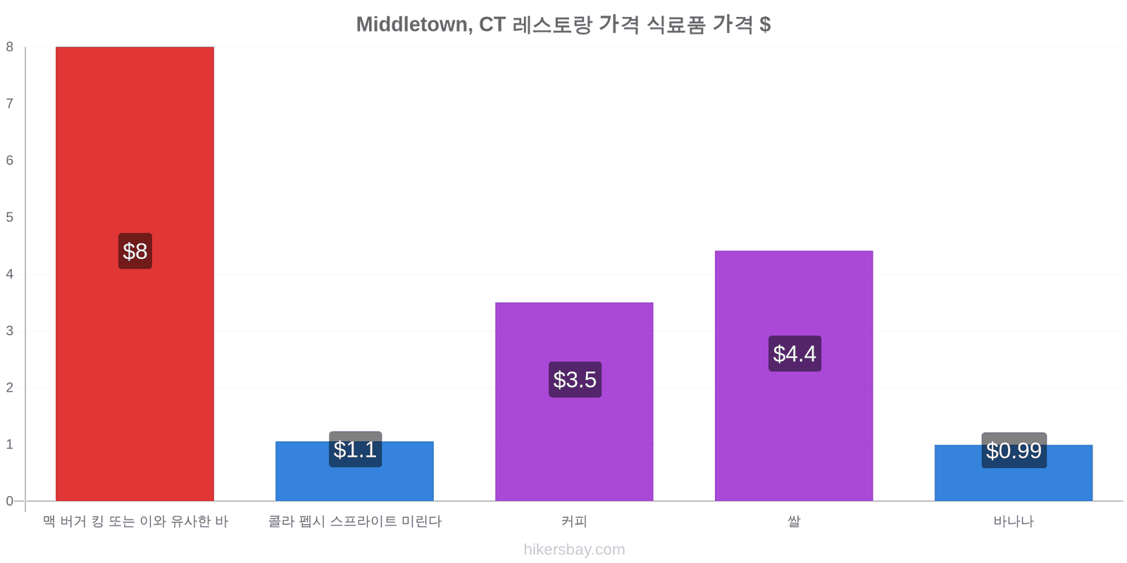 Middletown, CT 가격 변동 hikersbay.com