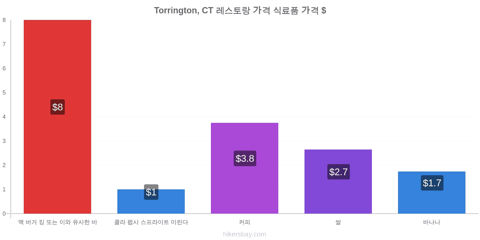 Torrington, CT 가격 변동 hikersbay.com