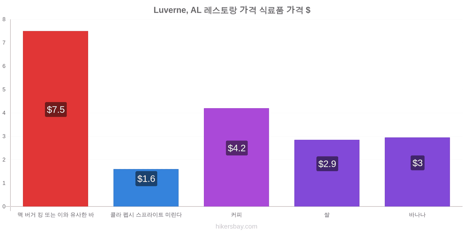 Luverne, AL 가격 변동 hikersbay.com