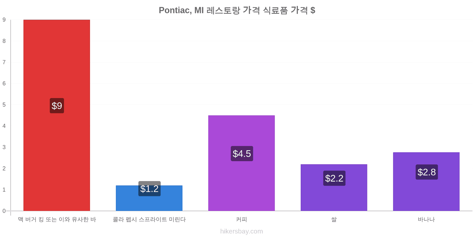 Pontiac, MI 가격 변동 hikersbay.com