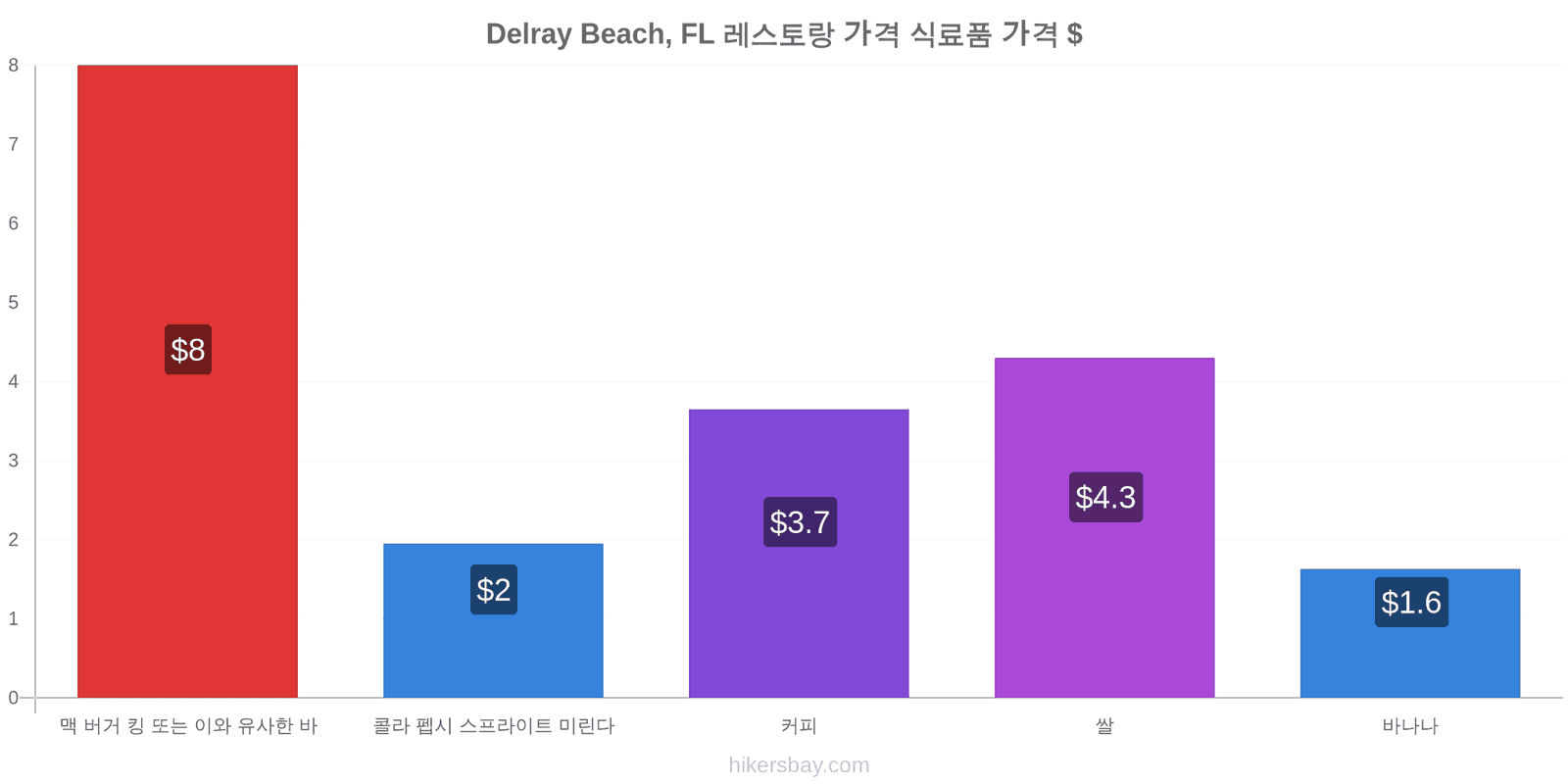 Delray Beach, FL 가격 변동 hikersbay.com