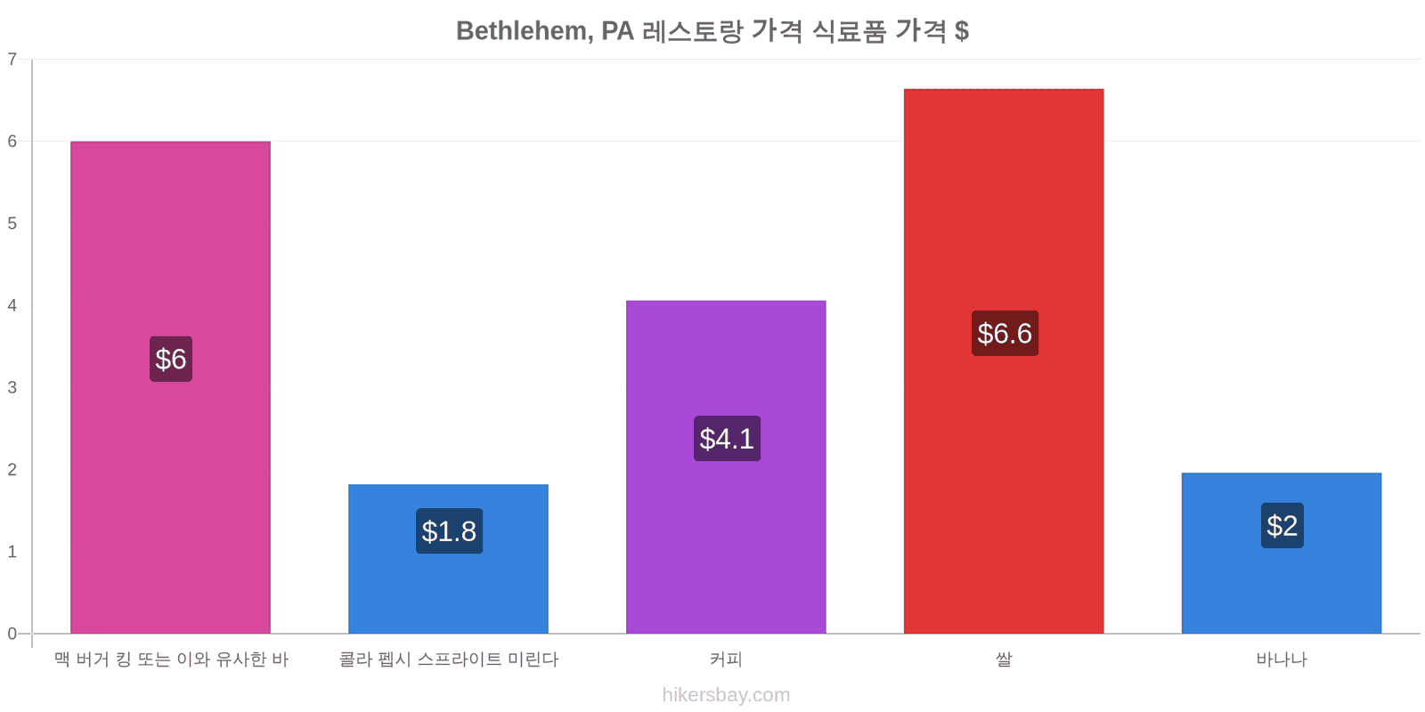 Bethlehem, PA 가격 변동 hikersbay.com