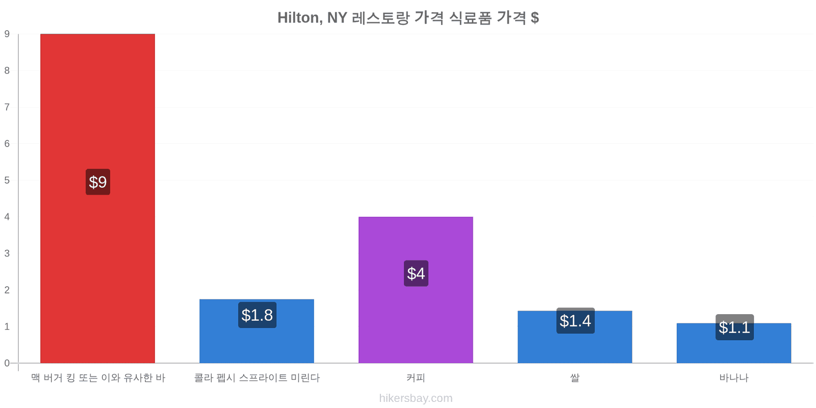 Hilton, NY 가격 변동 hikersbay.com