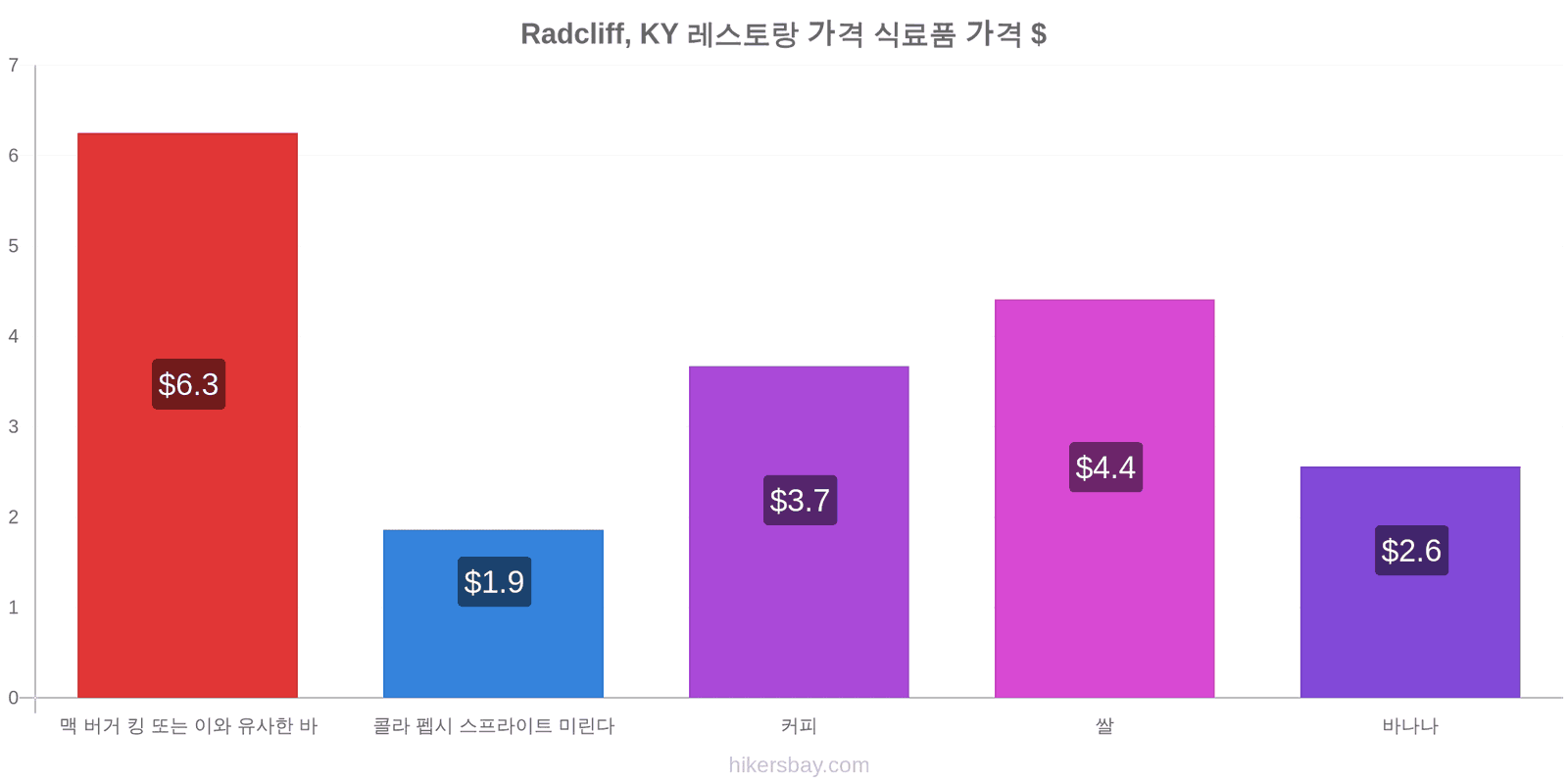 Radcliff, KY 가격 변동 hikersbay.com