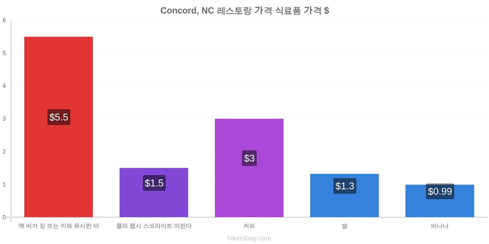 Concord, NC 가격 변동 hikersbay.com