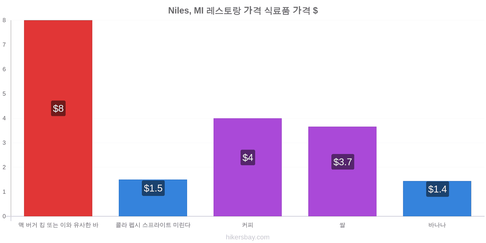 Niles, MI 가격 변동 hikersbay.com