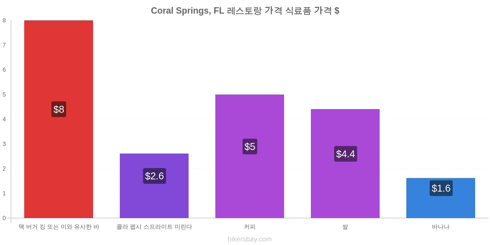 Coral Springs, FL 가격 변동 hikersbay.com