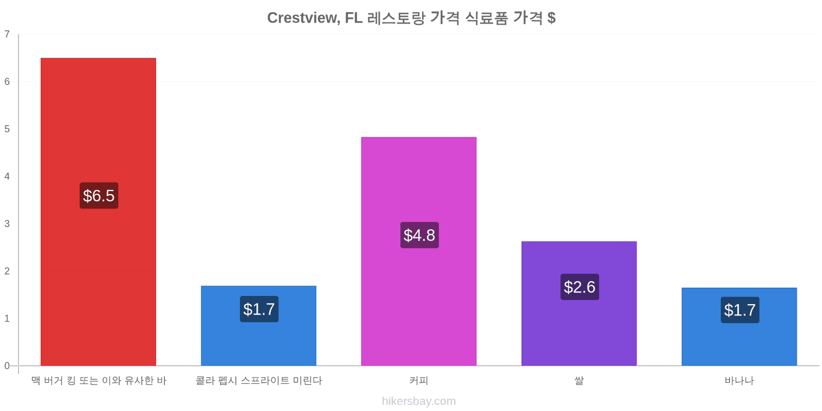Crestview, FL 가격 변동 hikersbay.com