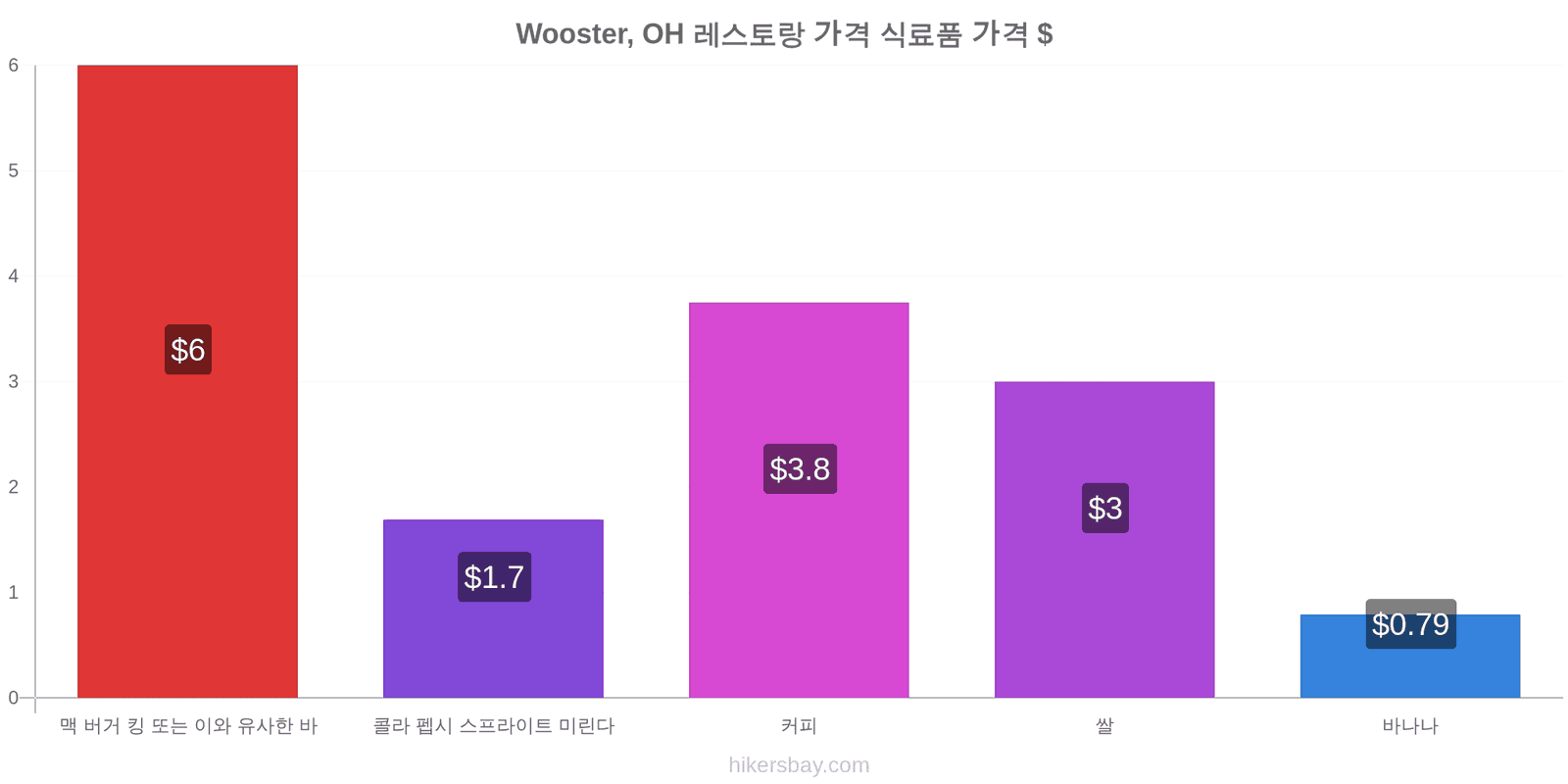 Wooster, OH 가격 변동 hikersbay.com