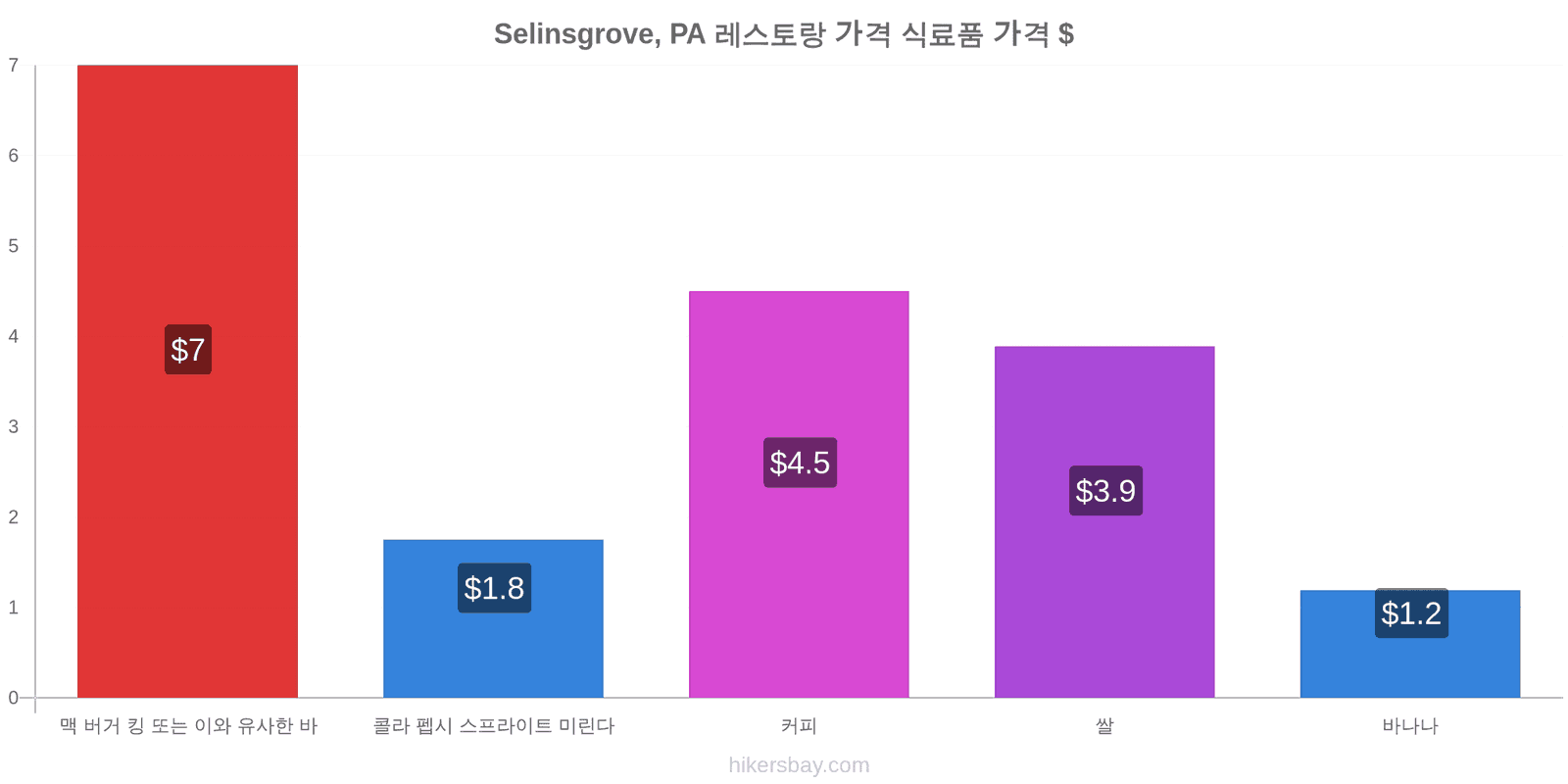 Selinsgrove, PA 가격 변동 hikersbay.com