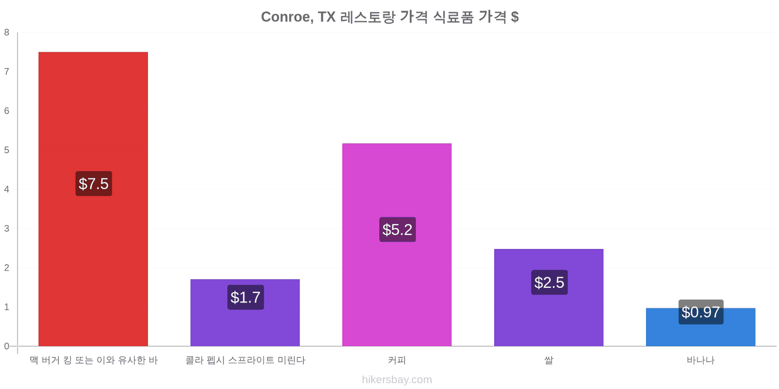 Conroe, TX 가격 변동 hikersbay.com